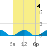 Windley Key tide chart for Friday, August 4, 2023