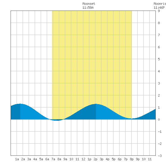 Windley Key tide chart for Sunday, August 6, 2023