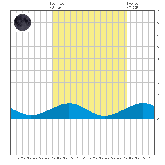 Windley Key tide chart for Thursday, September 14, 2023