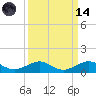Windley Key tide chart for Thursday, September 14, 2023