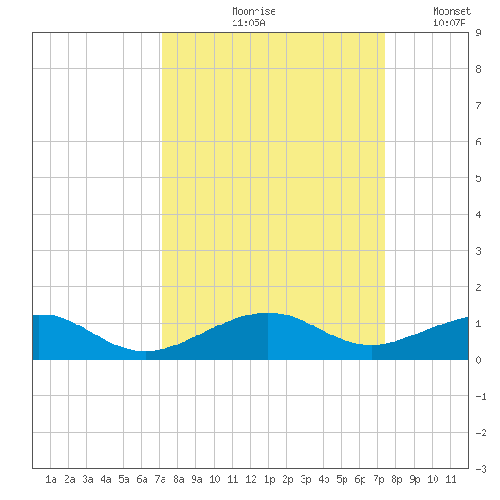 Windley Key tide chart for Tuesday, September 19, 2023