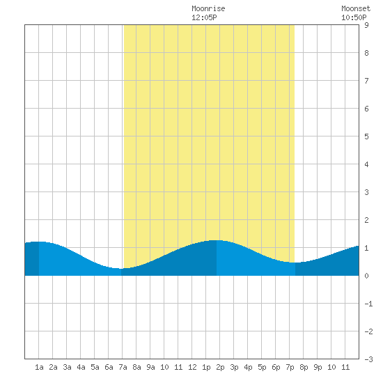 Windley Key tide chart for Wednesday, September 20, 2023