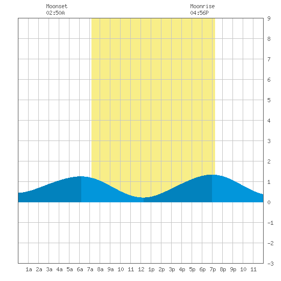 Windley Key tide chart for Monday, September 25, 2023