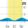 Windley Key tide chart for Monday, September 25, 2023