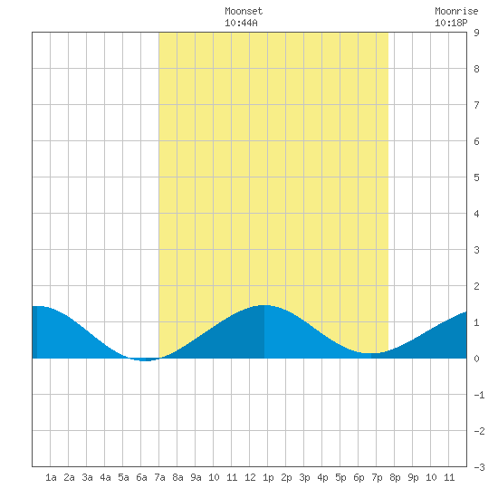 Windley Key tide chart for Sunday, September 3, 2023