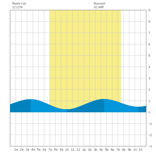Windley Key tide chart for Thursday, September 7, 2023