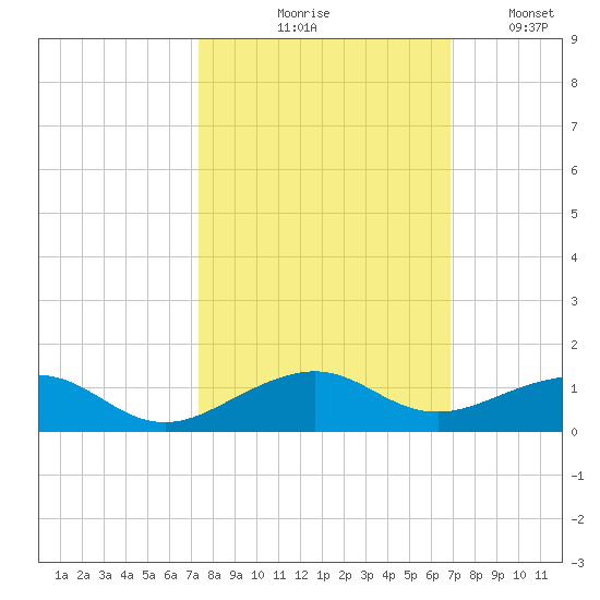 Windley Key tide chart for Wednesday, October 18, 2023