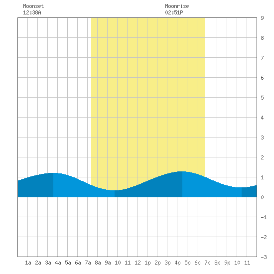 Windley Key tide chart for Sunday, October 22, 2023