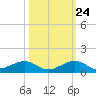 Windley Key tide chart for Tuesday, October 24, 2023
