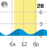 Windley Key tide chart for Saturday, October 28, 2023