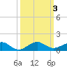 Windley Key tide chart for Tuesday, October 3, 2023