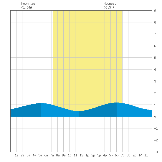 Windley Key tide chart for Sunday, October 8, 2023