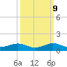 Windley Key tide chart for Monday, October 9, 2023