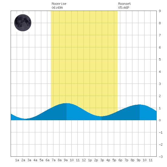 Windley Key tide chart for Monday, November 13, 2023