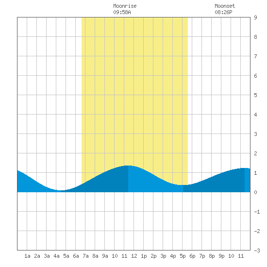 Windley Key tide chart for Thursday, November 16, 2023