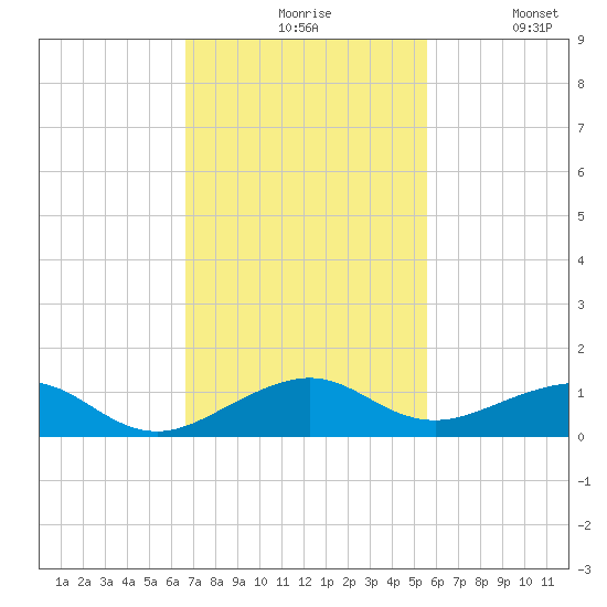 Windley Key tide chart for Friday, November 17, 2023