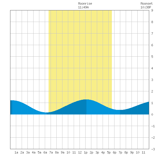 Windley Key tide chart for Saturday, November 18, 2023