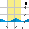 Windley Key tide chart for Saturday, November 18, 2023