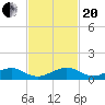 Windley Key tide chart for Monday, November 20, 2023