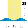 Windley Key tide chart for Thursday, November 23, 2023