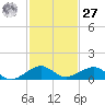 Windley Key tide chart for Monday, November 27, 2023