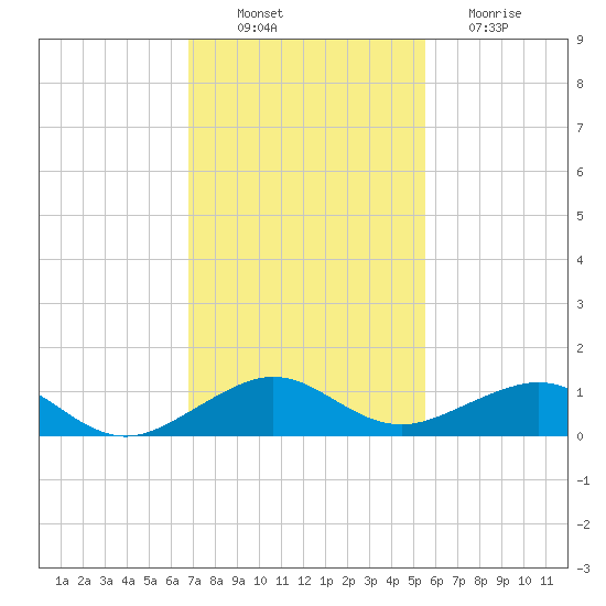 Windley Key tide chart for Wednesday, November 29, 2023