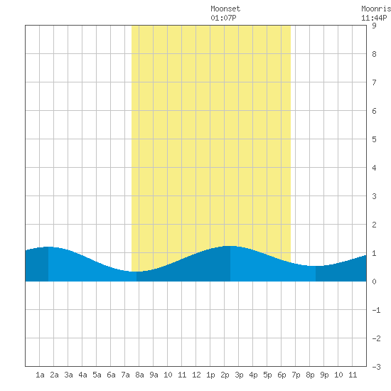 Windley Key tide chart for Friday, November 3, 2023