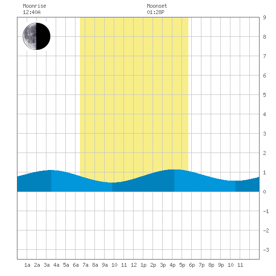 Windley Key tide chart for Sunday, November 5, 2023
