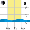 Windley Key tide chart for Sunday, November 5, 2023