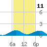 Windley Key tide chart for Monday, December 11, 2023