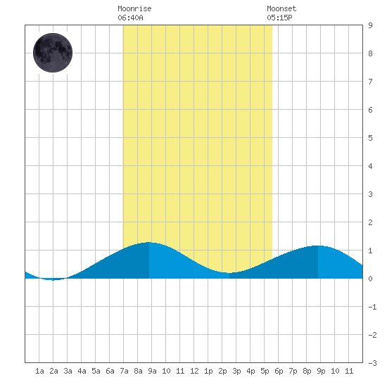 Windley Key tide chart for Tuesday, December 12, 2023