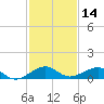 Windley Key tide chart for Thursday, December 14, 2023