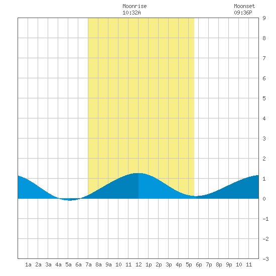 Windley Key tide chart for Saturday, December 16, 2023