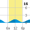 Windley Key tide chart for Saturday, December 16, 2023