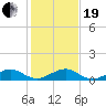 Windley Key tide chart for Tuesday, December 19, 2023