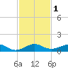 Windley Key tide chart for Friday, December 1, 2023