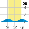 Windley Key tide chart for Saturday, December 23, 2023