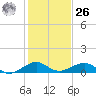 Windley Key tide chart for Tuesday, December 26, 2023