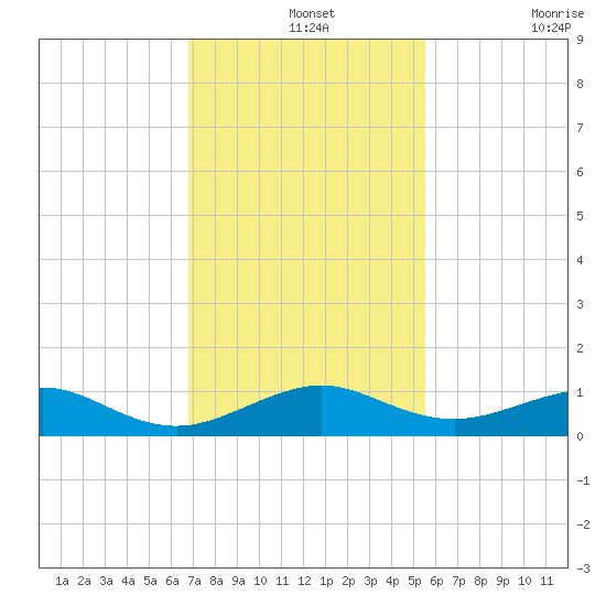 Windley Key tide chart for Saturday, December 2, 2023