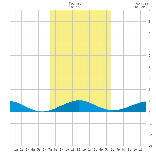 Windley Key tide chart for Sunday, December 31, 2023