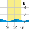 Windley Key tide chart for Sunday, December 3, 2023