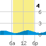 Windley Key tide chart for Monday, December 4, 2023