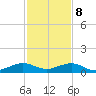 Windley Key tide chart for Friday, December 8, 2023