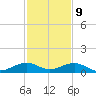 Windley Key tide chart for Saturday, December 9, 2023