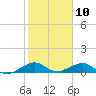Windley Key tide chart for Wednesday, January 10, 2024