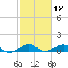 Windley Key tide chart for Friday, January 12, 2024