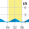 Windley Key tide chart for Monday, January 15, 2024