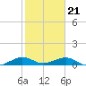 Windley Key tide chart for Sunday, January 21, 2024