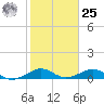 Windley Key tide chart for Thursday, January 25, 2024