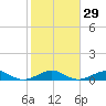 Windley Key tide chart for Monday, January 29, 2024